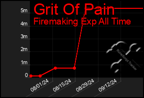 Total Graph of Grit Of Pain