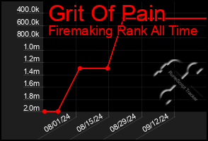 Total Graph of Grit Of Pain