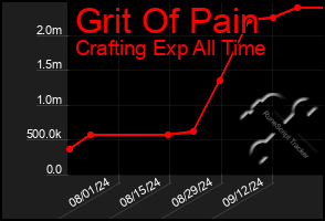 Total Graph of Grit Of Pain