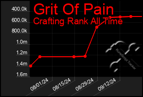 Total Graph of Grit Of Pain