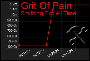 Total Graph of Grit Of Pain