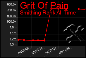 Total Graph of Grit Of Pain