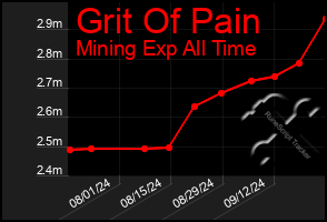 Total Graph of Grit Of Pain