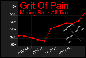 Total Graph of Grit Of Pain