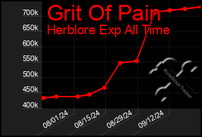 Total Graph of Grit Of Pain