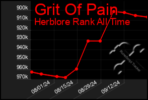 Total Graph of Grit Of Pain