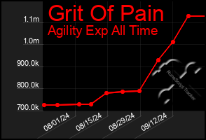 Total Graph of Grit Of Pain