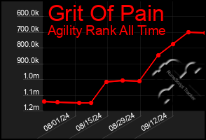 Total Graph of Grit Of Pain