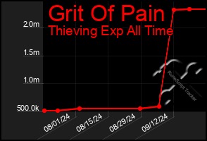 Total Graph of Grit Of Pain