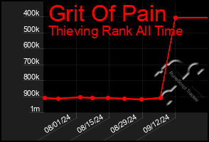 Total Graph of Grit Of Pain