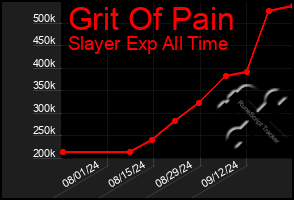 Total Graph of Grit Of Pain