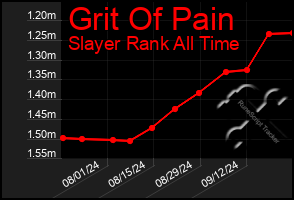 Total Graph of Grit Of Pain