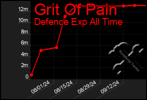 Total Graph of Grit Of Pain