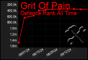 Total Graph of Grit Of Pain