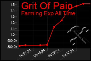 Total Graph of Grit Of Pain