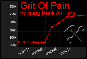 Total Graph of Grit Of Pain