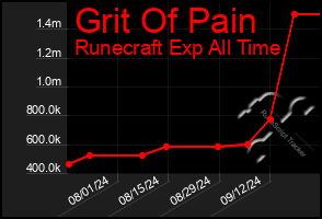 Total Graph of Grit Of Pain