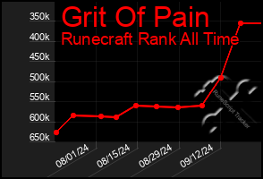 Total Graph of Grit Of Pain