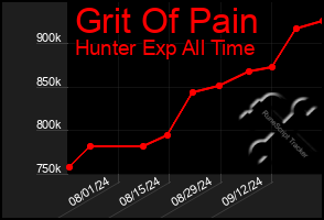 Total Graph of Grit Of Pain