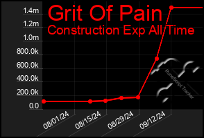 Total Graph of Grit Of Pain