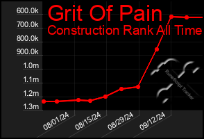 Total Graph of Grit Of Pain