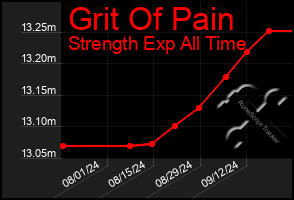 Total Graph of Grit Of Pain