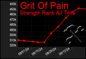 Total Graph of Grit Of Pain