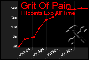 Total Graph of Grit Of Pain