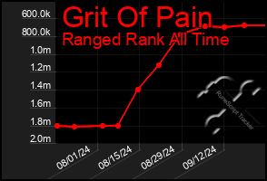 Total Graph of Grit Of Pain