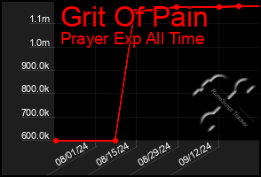 Total Graph of Grit Of Pain