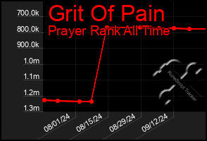 Total Graph of Grit Of Pain