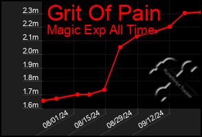 Total Graph of Grit Of Pain