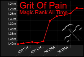 Total Graph of Grit Of Pain