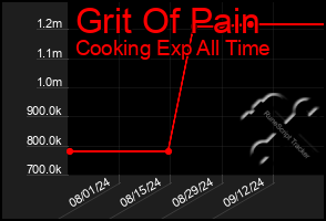 Total Graph of Grit Of Pain