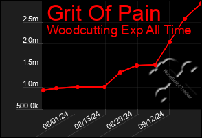 Total Graph of Grit Of Pain