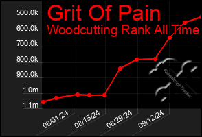 Total Graph of Grit Of Pain