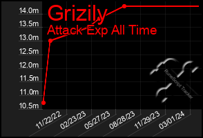 Total Graph of Grizily