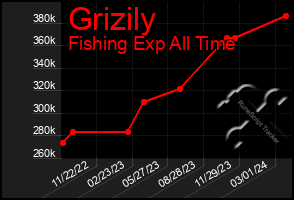 Total Graph of Grizily