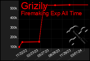 Total Graph of Grizily