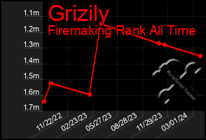 Total Graph of Grizily