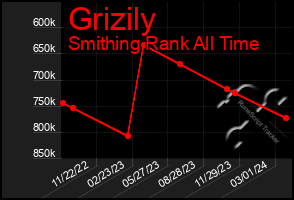 Total Graph of Grizily