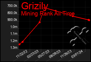 Total Graph of Grizily