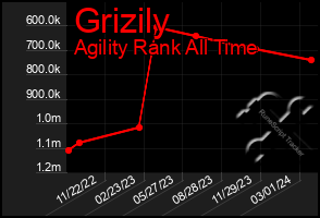 Total Graph of Grizily