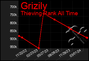 Total Graph of Grizily