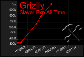 Total Graph of Grizily