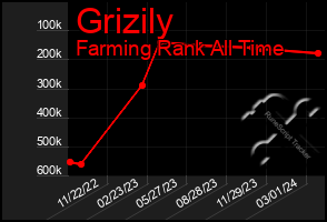 Total Graph of Grizily