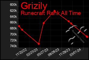 Total Graph of Grizily