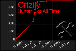 Total Graph of Grizily