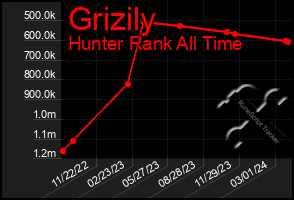 Total Graph of Grizily