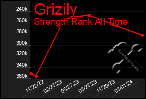 Total Graph of Grizily